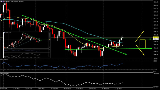 Gold Gained Momentum USD Is Losing Again IFCM Iran