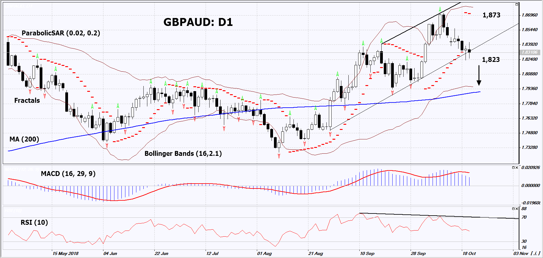 GBPAUD