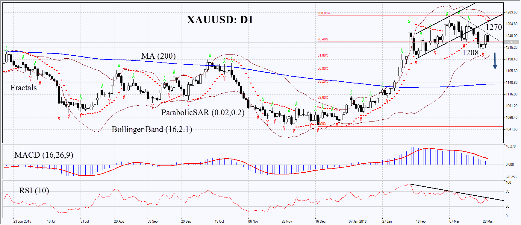 XAUUSD