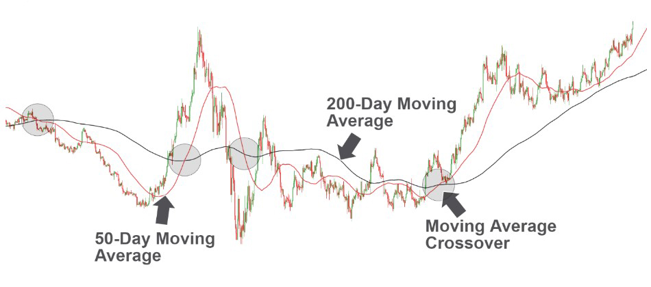 Moving Average Chart