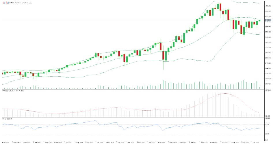 SP500 Chart with Indicators