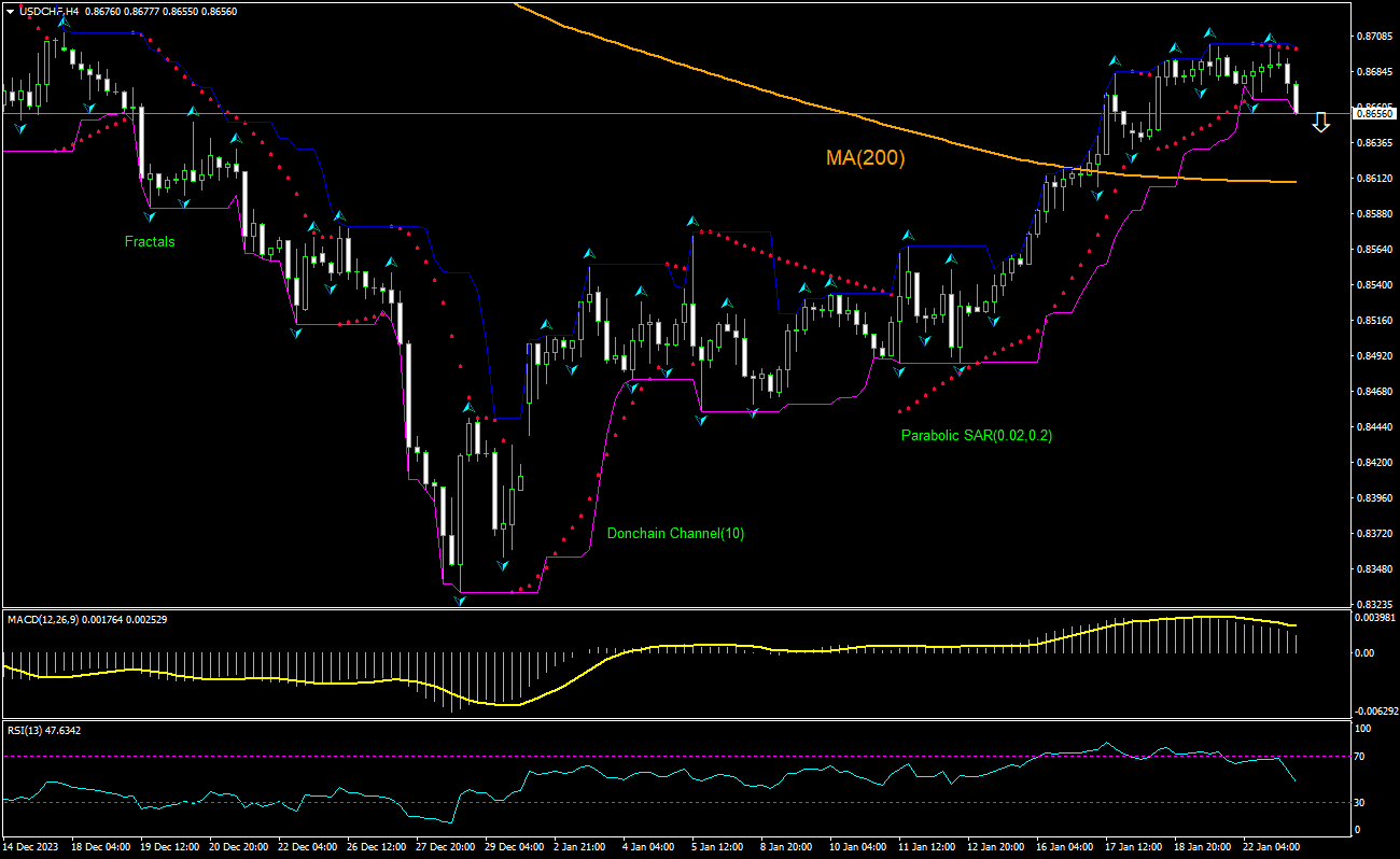 USD/CHF Technical Analysis | USD/CHF Trading: 2024-01-23 | IFCM Iran